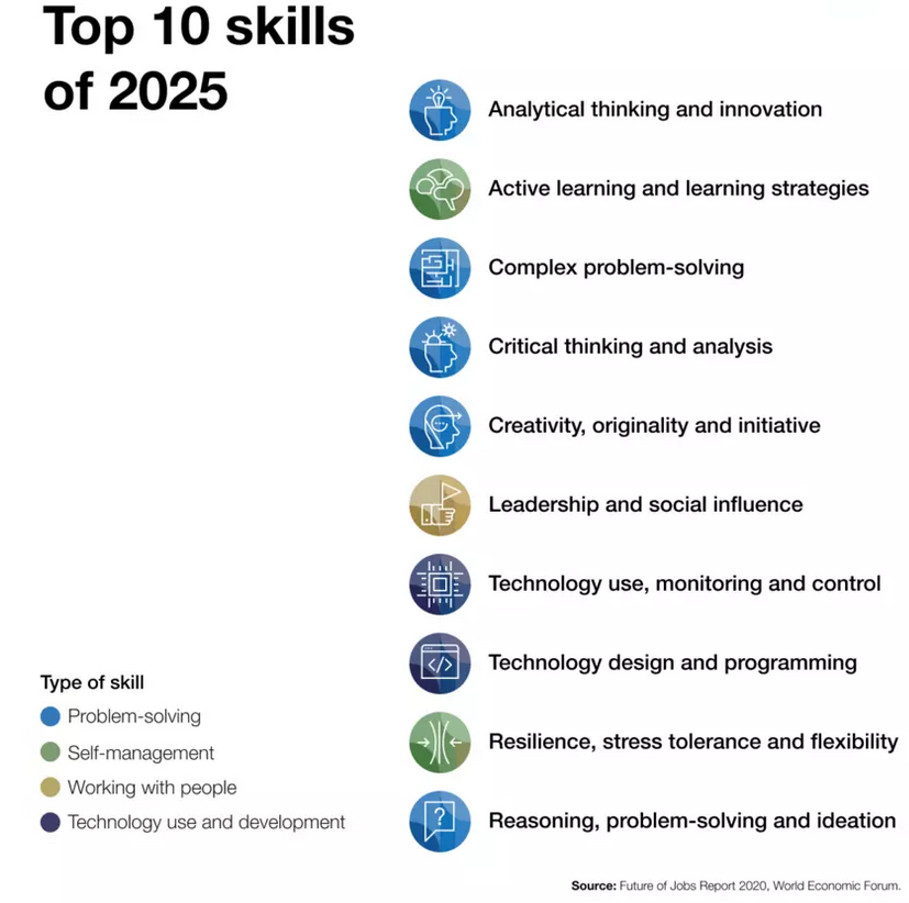 top 10 skills_WEF 2020.PNG